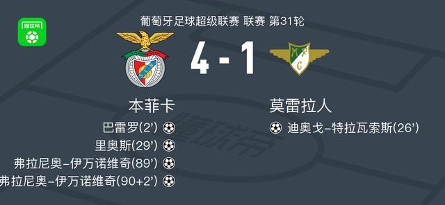 九游娱乐-本菲卡4-1大胜莫雷拉人，弗拉尼奥-伊万诺维奇梅开二度，里奥斯1传1射